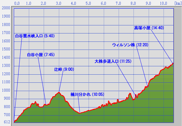 縦走断面図